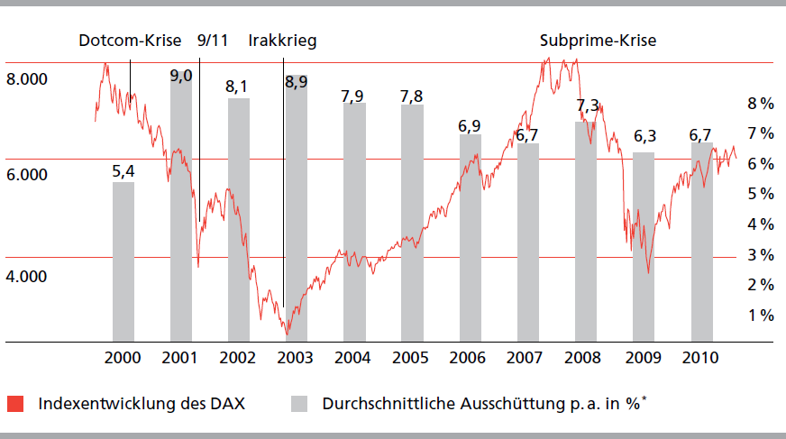 Investition in Sachwerte gegenüber DAX